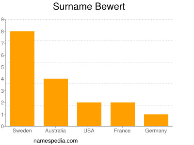 Surname Bewert