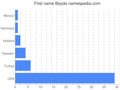 Given name Beyda