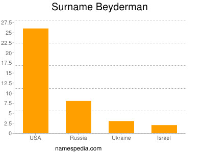 Surname Beyderman