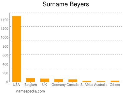 Surname Beyers