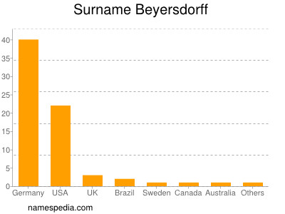 Surname Beyersdorff