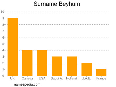 Surname Beyhum