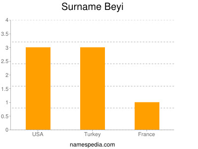 Surname Beyi