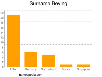 Surname Beying