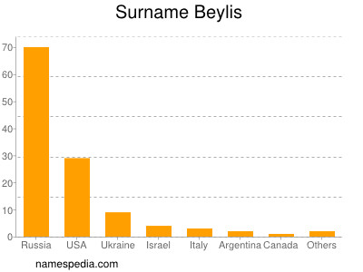 Surname Beylis