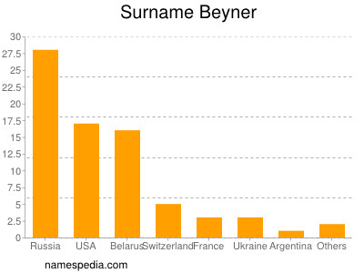 Surname Beyner