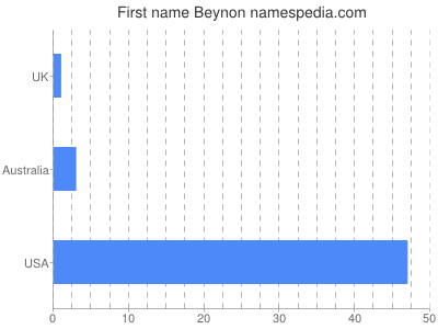 Given name Beynon