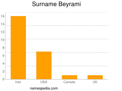 Surname Beyrami