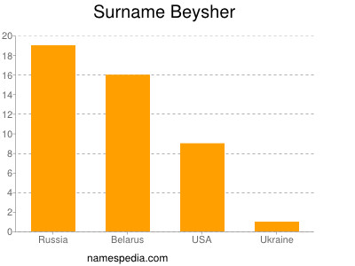 Surname Beysher