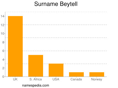 Surname Beytell