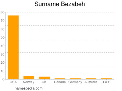 Surname Bezabeh