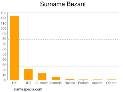 Surname Bezant