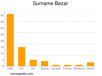 Surname Bezar