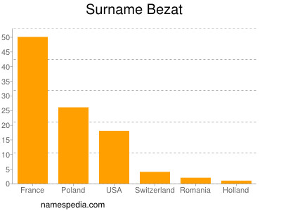 Surname Bezat