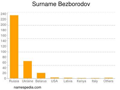 Surname Bezborodov