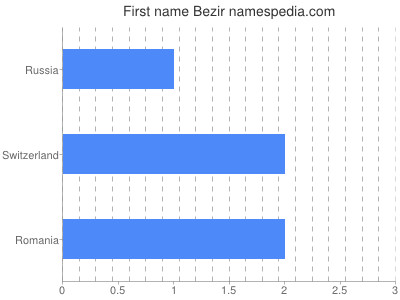 Given name Bezir