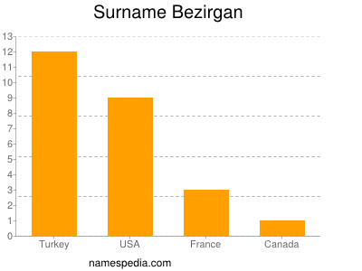 Surname Bezirgan