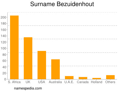 Surname Bezuidenhout