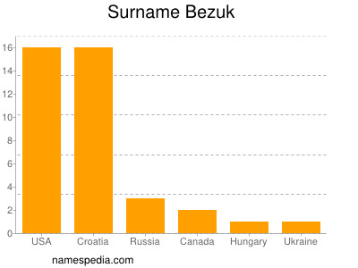 Surname Bezuk