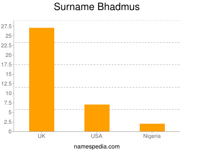 Surname Bhadmus