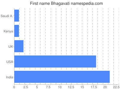 Given name Bhagavati