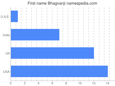 Given name Bhagvanji