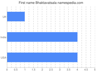 Given name Bhaktavatsala