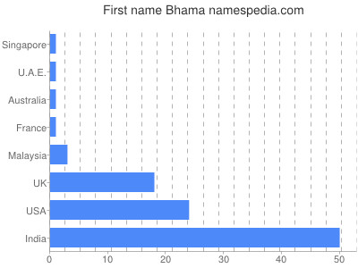Given name Bhama