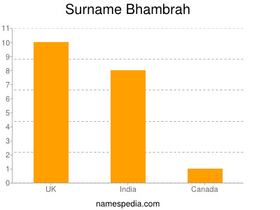 Surname Bhambrah