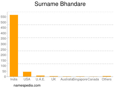 Surname Bhandare
