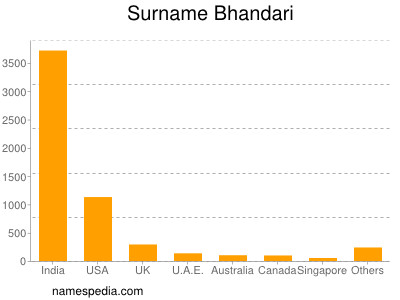 Surname Bhandari