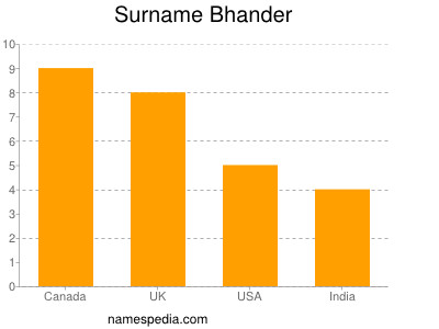 Surname Bhander