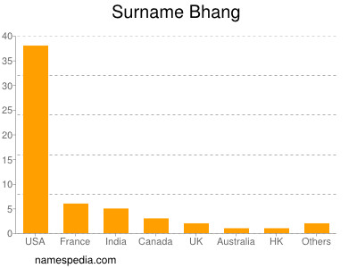 Surname Bhang