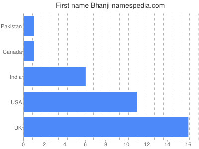 Given name Bhanji