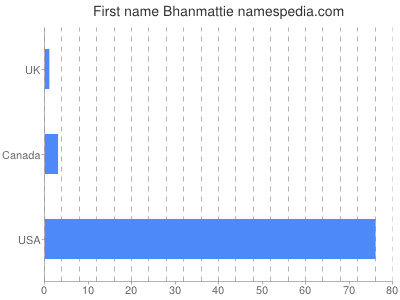 Given name Bhanmattie