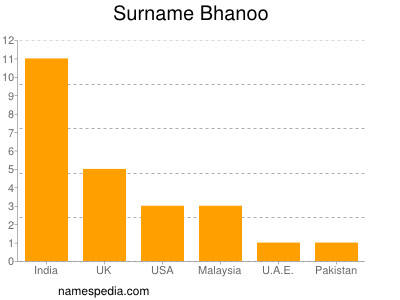 Surname Bhanoo