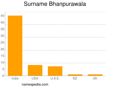 Surname Bhanpurawala