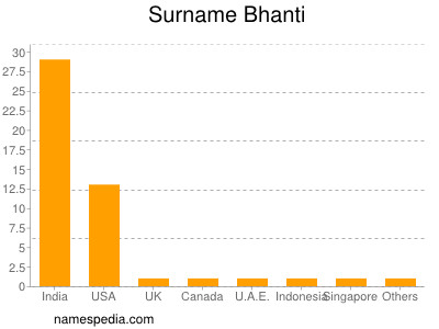Surname Bhanti