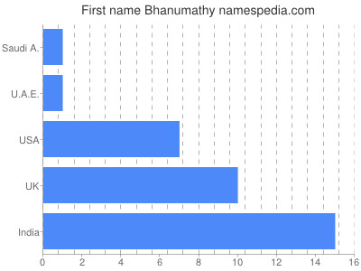 Given name Bhanumathy