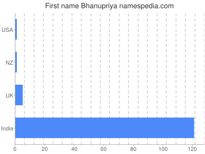 Given name Bhanupriya