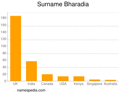 Surname Bharadia