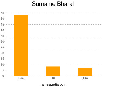 Surname Bharal