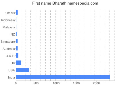 Given name Bharath