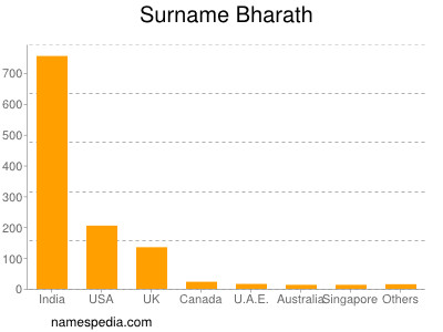 Surname Bharath