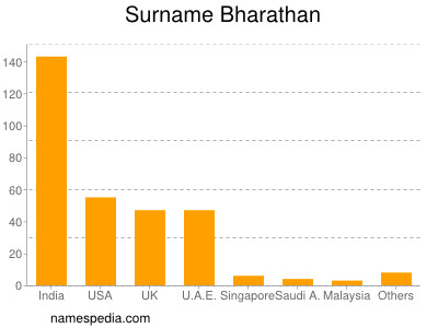 Surname Bharathan