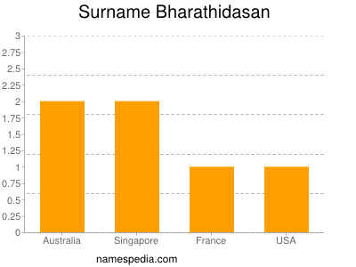 Surname Bharathidasan
