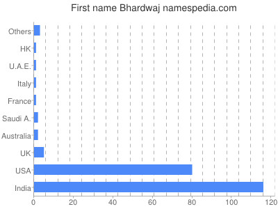 Given name Bhardwaj