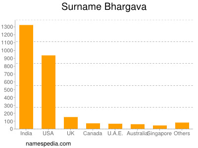 Surname Bhargava