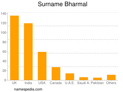 Surname Bharmal