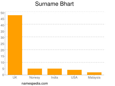 Surname Bhart